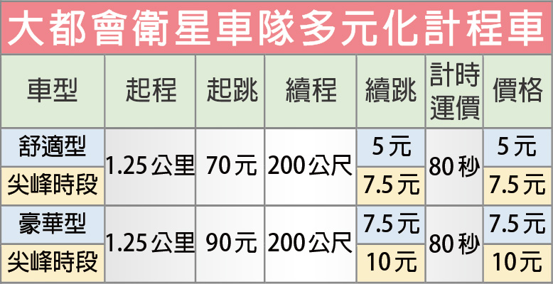 大都會多元計程車計費