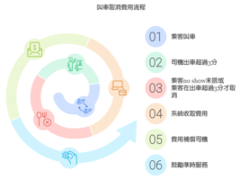 取消費支付給司機
